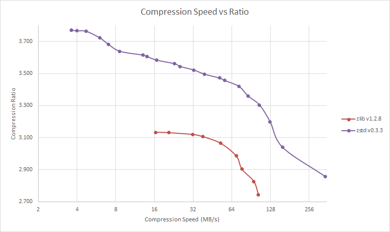 Compression Speed vs Ratio Compression Speed vs Ratio