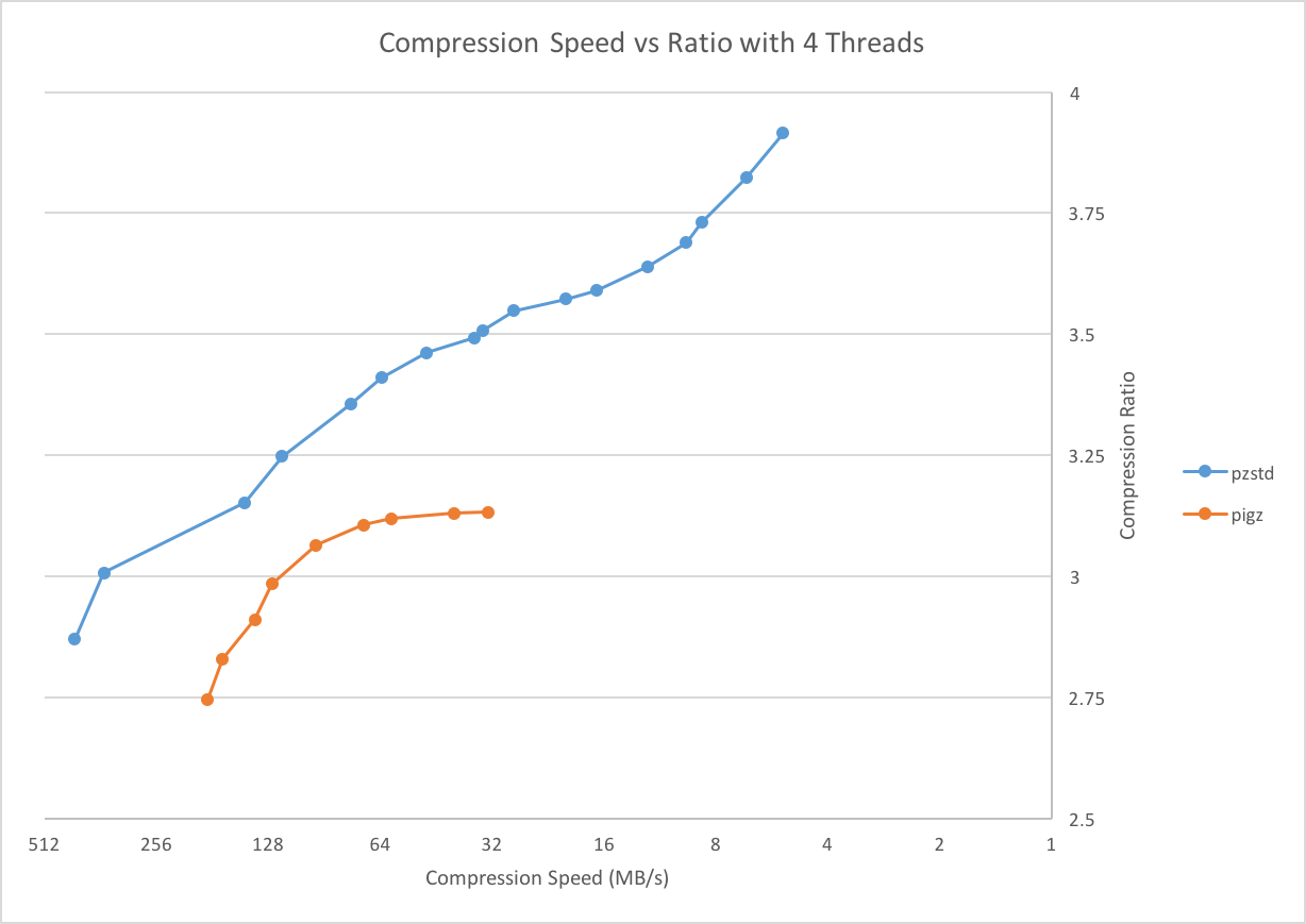 Compression Speed vs Ratio Compression Speed vs Ratio