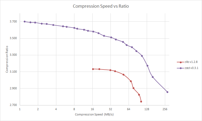 Compression Speed vs Ratio Compression Speed vs Ratio