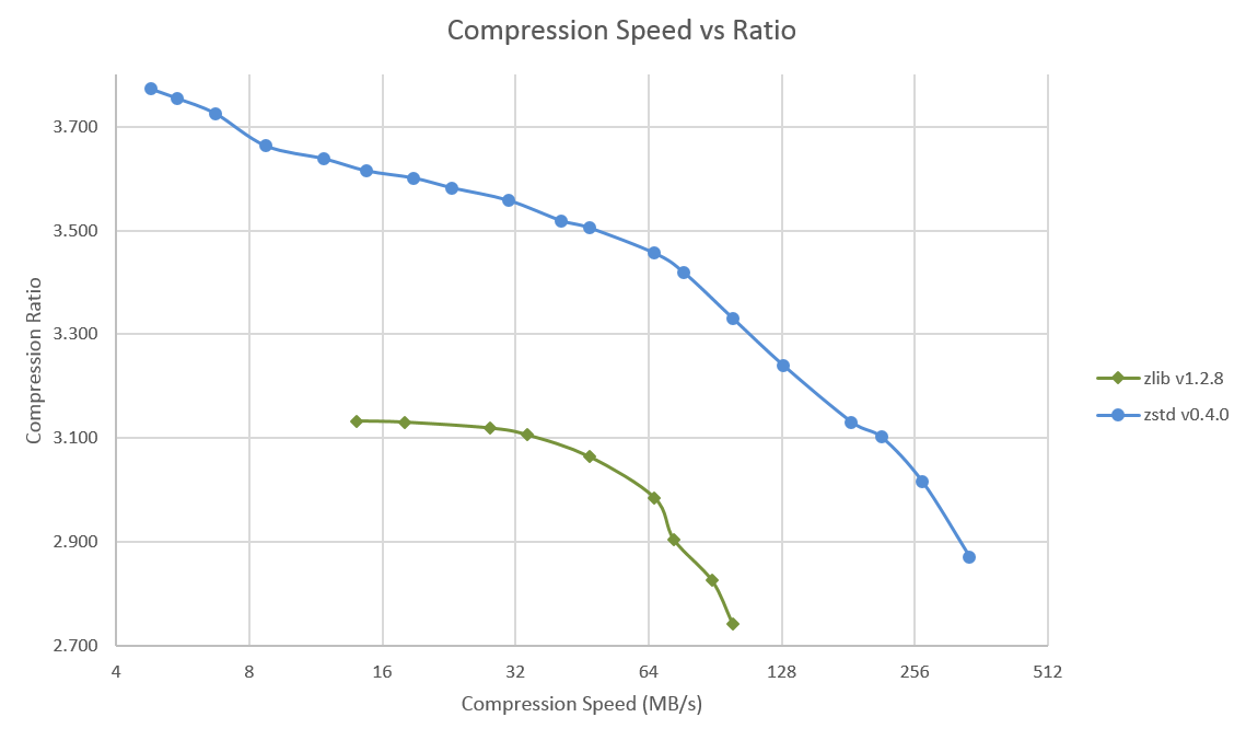 Compression Speed vs Ratio Compression Speed vs Ratio