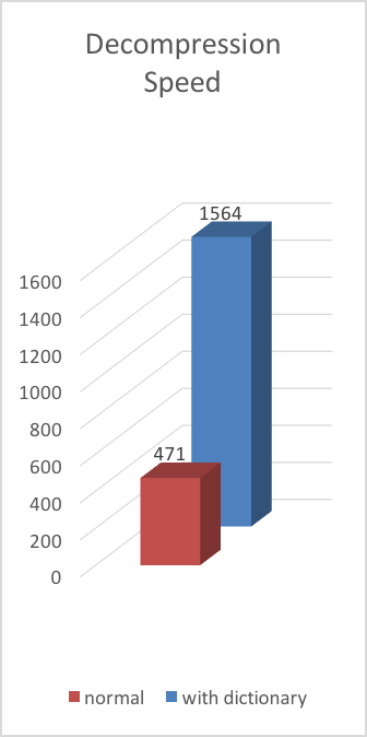 Decompression Speed Decompression Speed