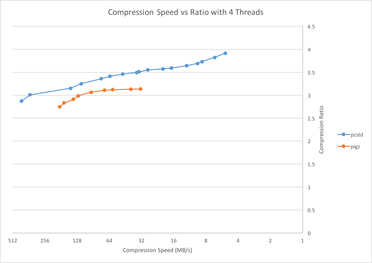 Compression Speed vs Ratio Compression Speed vs Ratio