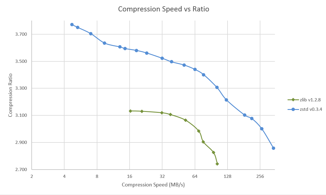 Compression Speed vs Ratio Compression Speed vs Ratio